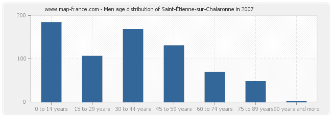 Men age distribution of Saint-Étienne-sur-Chalaronne in 2007