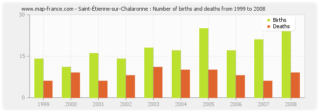 Saint-Étienne-sur-Chalaronne : Number of births and deaths from 1999 to 2008