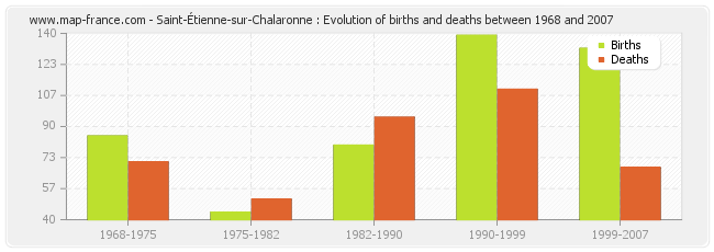 Saint-Étienne-sur-Chalaronne : Evolution of births and deaths between 1968 and 2007