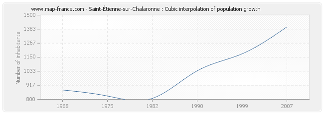 Saint-Étienne-sur-Chalaronne : Cubic interpolation of population growth