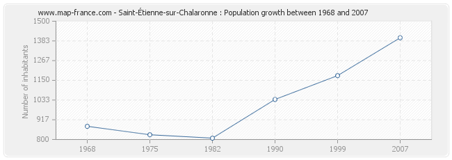 Population Saint-Étienne-sur-Chalaronne