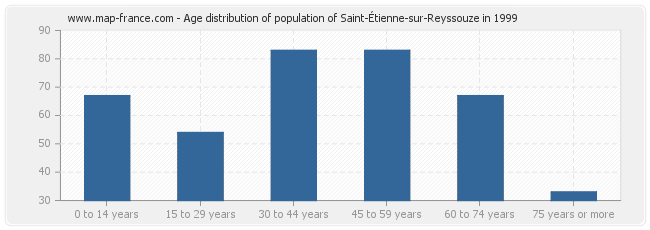 Age distribution of population of Saint-Étienne-sur-Reyssouze in 1999
