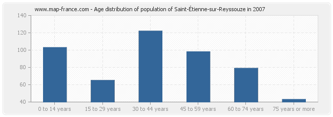 Age distribution of population of Saint-Étienne-sur-Reyssouze in 2007