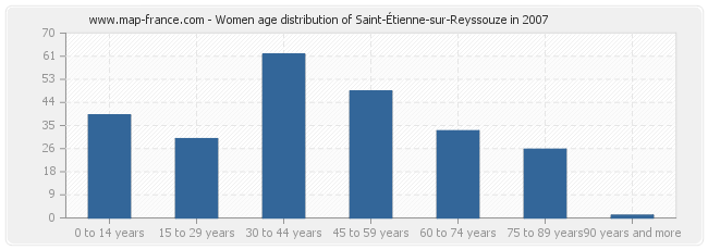Women age distribution of Saint-Étienne-sur-Reyssouze in 2007