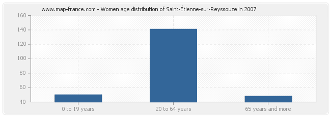 Women age distribution of Saint-Étienne-sur-Reyssouze in 2007
