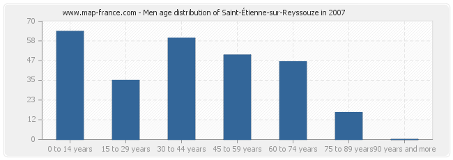 Men age distribution of Saint-Étienne-sur-Reyssouze in 2007