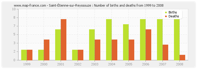 Saint-Étienne-sur-Reyssouze : Number of births and deaths from 1999 to 2008