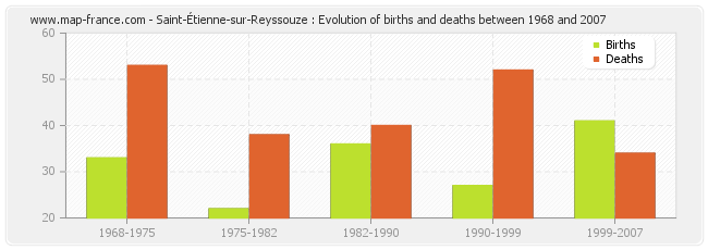 Saint-Étienne-sur-Reyssouze : Evolution of births and deaths between 1968 and 2007