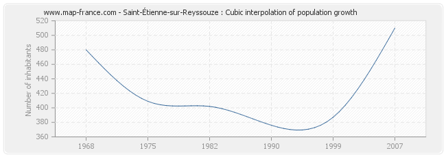 Saint-Étienne-sur-Reyssouze : Cubic interpolation of population growth