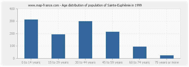 Age distribution of population of Sainte-Euphémie in 1999