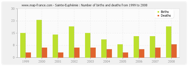 Sainte-Euphémie : Number of births and deaths from 1999 to 2008