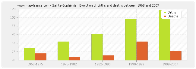 Sainte-Euphémie : Evolution of births and deaths between 1968 and 2007