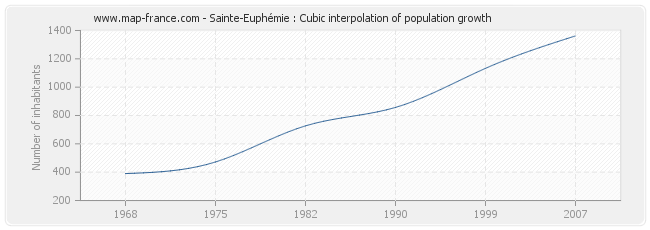 Sainte-Euphémie : Cubic interpolation of population growth