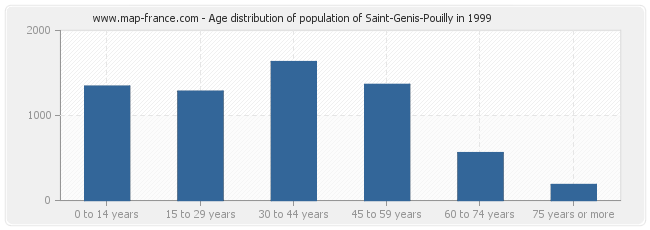 Age distribution of population of Saint-Genis-Pouilly in 1999