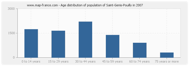 Age distribution of population of Saint-Genis-Pouilly in 2007