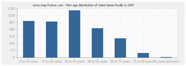 Men age distribution of Saint-Genis-Pouilly in 2007