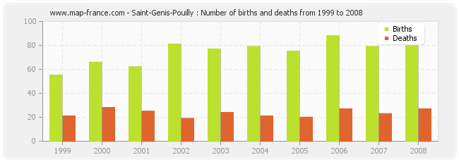 Saint-Genis-Pouilly : Number of births and deaths from 1999 to 2008