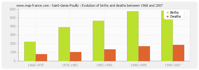 Saint-Genis-Pouilly : Evolution of births and deaths between 1968 and 2007