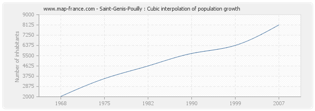 Saint-Genis-Pouilly : Cubic interpolation of population growth