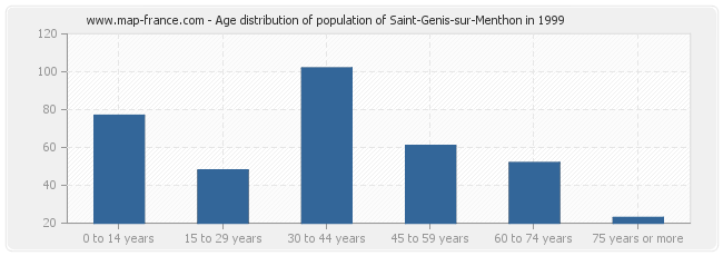 Age distribution of population of Saint-Genis-sur-Menthon in 1999
