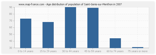 Age distribution of population of Saint-Genis-sur-Menthon in 2007