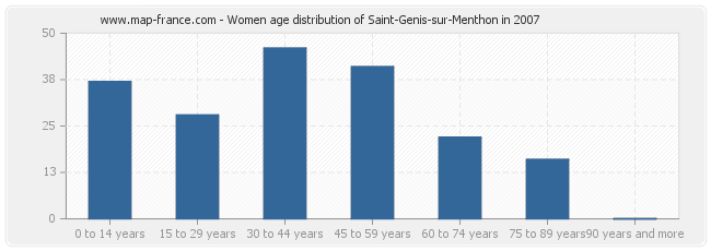 Women age distribution of Saint-Genis-sur-Menthon in 2007