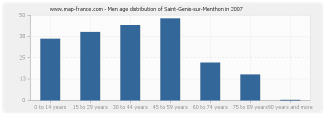 Men age distribution of Saint-Genis-sur-Menthon in 2007