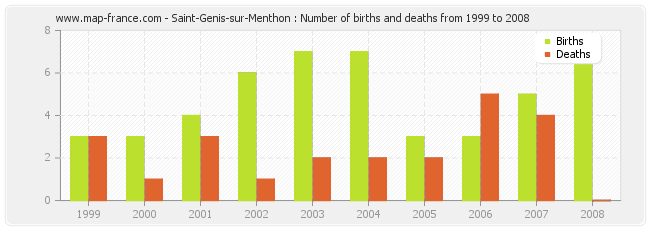 Saint-Genis-sur-Menthon : Number of births and deaths from 1999 to 2008