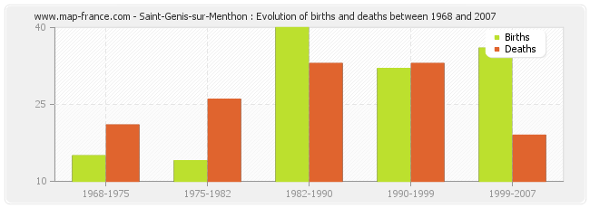 Saint-Genis-sur-Menthon : Evolution of births and deaths between 1968 and 2007