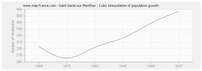 Saint-Genis-sur-Menthon : Cubic interpolation of population growth