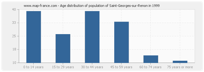 Age distribution of population of Saint-Georges-sur-Renon in 1999
