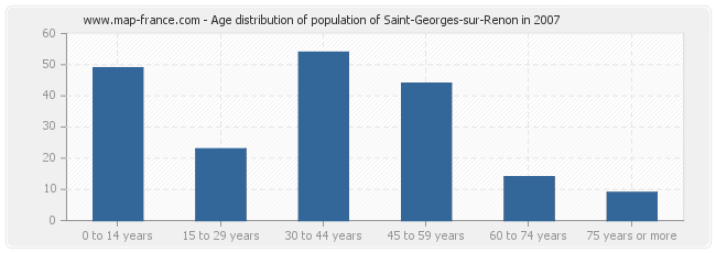Age distribution of population of Saint-Georges-sur-Renon in 2007