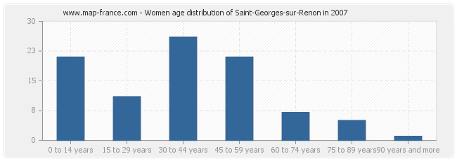 Women age distribution of Saint-Georges-sur-Renon in 2007