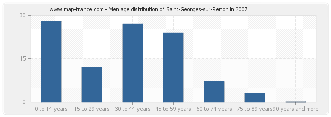 Men age distribution of Saint-Georges-sur-Renon in 2007