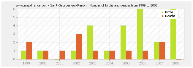 Saint-Georges-sur-Renon : Number of births and deaths from 1999 to 2008