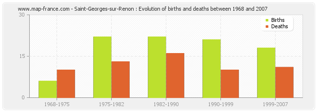 Saint-Georges-sur-Renon : Evolution of births and deaths between 1968 and 2007