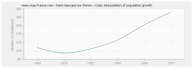 Saint-Georges-sur-Renon : Cubic interpolation of population growth