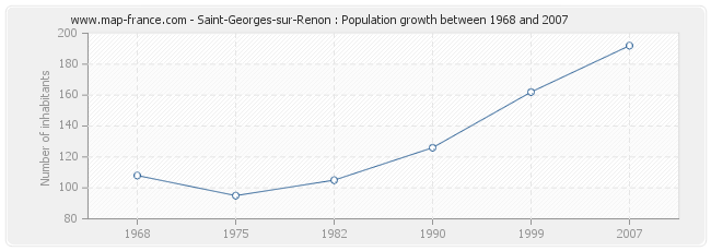 Population Saint-Georges-sur-Renon