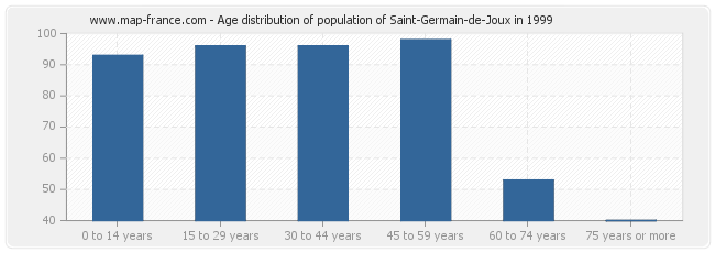 Age distribution of population of Saint-Germain-de-Joux in 1999