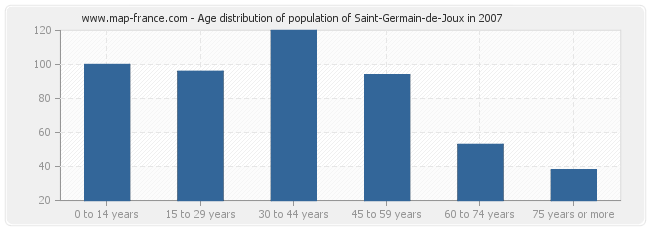 Age distribution of population of Saint-Germain-de-Joux in 2007