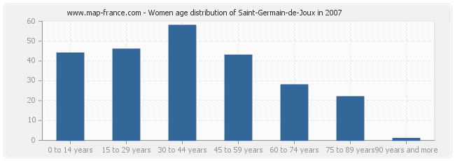 Women age distribution of Saint-Germain-de-Joux in 2007