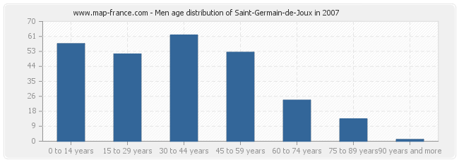 Men age distribution of Saint-Germain-de-Joux in 2007