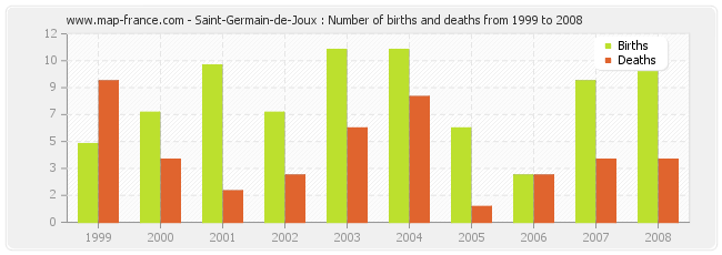 Saint-Germain-de-Joux : Number of births and deaths from 1999 to 2008