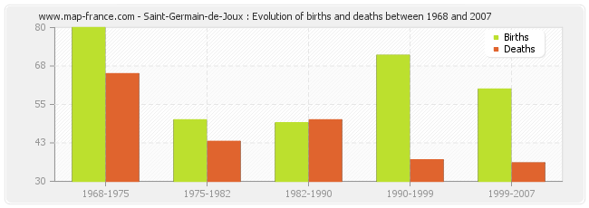 Saint-Germain-de-Joux : Evolution of births and deaths between 1968 and 2007