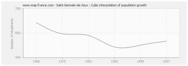 Saint-Germain-de-Joux : Cubic interpolation of population growth