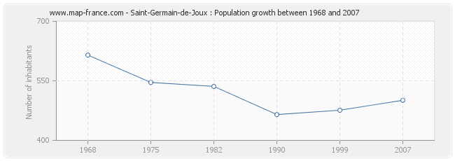 Population Saint-Germain-de-Joux