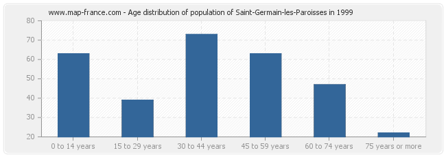 Age distribution of population of Saint-Germain-les-Paroisses in 1999