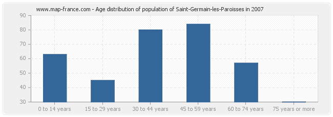 Age distribution of population of Saint-Germain-les-Paroisses in 2007