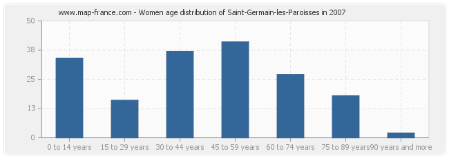 Women age distribution of Saint-Germain-les-Paroisses in 2007