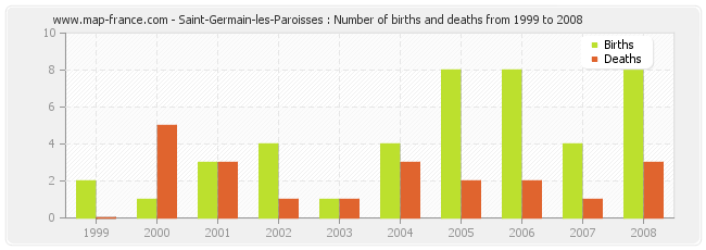 Saint-Germain-les-Paroisses : Number of births and deaths from 1999 to 2008